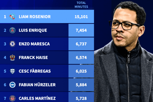 剖析罗西尼奥：1数据胜恩里克+前任 为切尔西量身定做